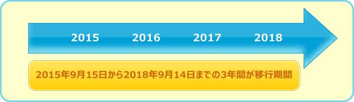 ISO27001(ISMS)規格改訂