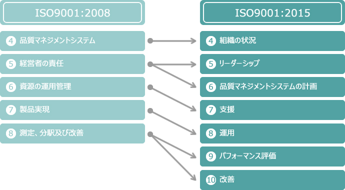 ISO27001(ISMS)規格改訂