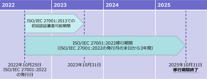 移行期限と移行期間