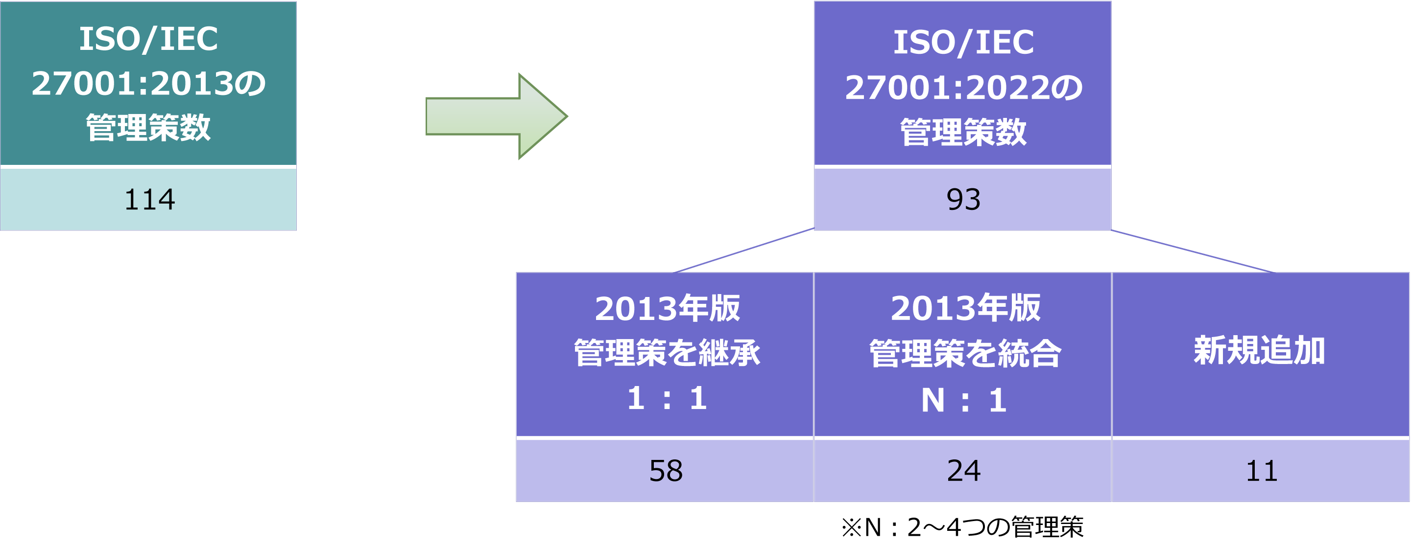 管理策数の変化と内訳