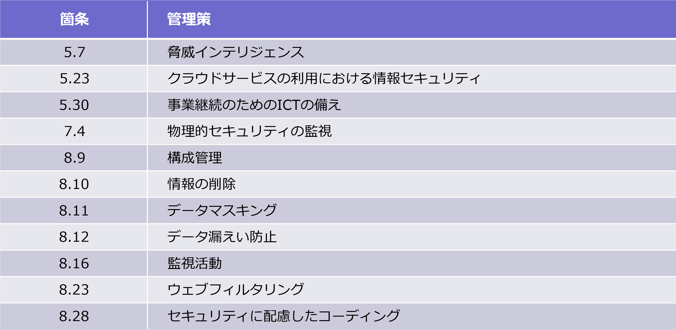 新規追加された管理策