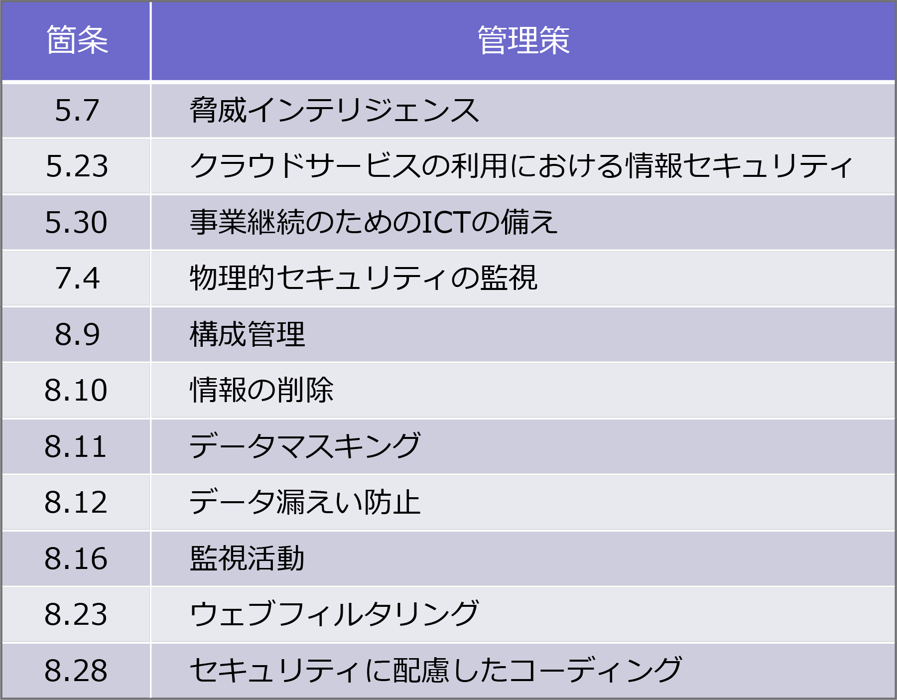 新規追加された管理策