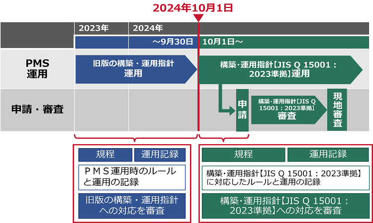 構築・運用指針【JIS Q 15001:2023準拠 ver1.0】の適用について