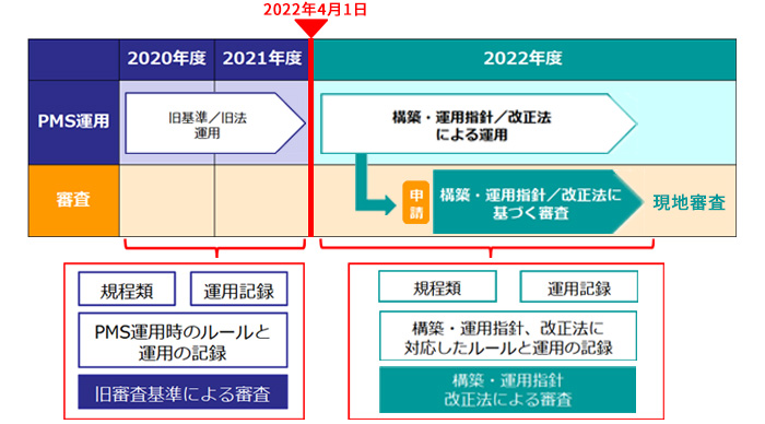 構築・運用指針と新たな審査基準の適用について