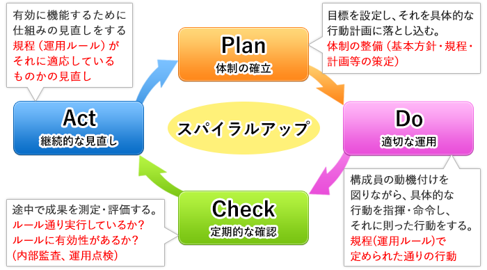 ISO45001のPDCAサイクルによる継続的改善