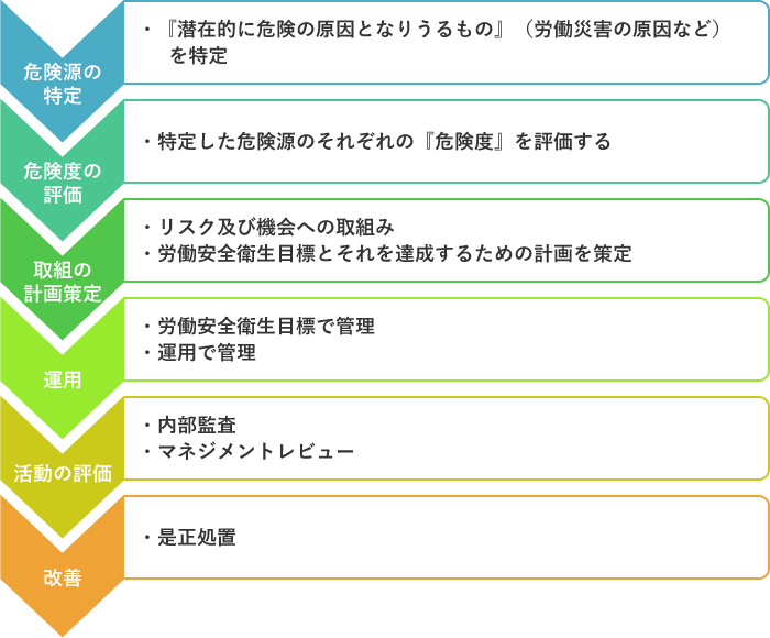 ISO45001危険源とリスクアセスメント