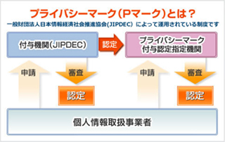 プライバシーマーク（Ｐマーク）とは