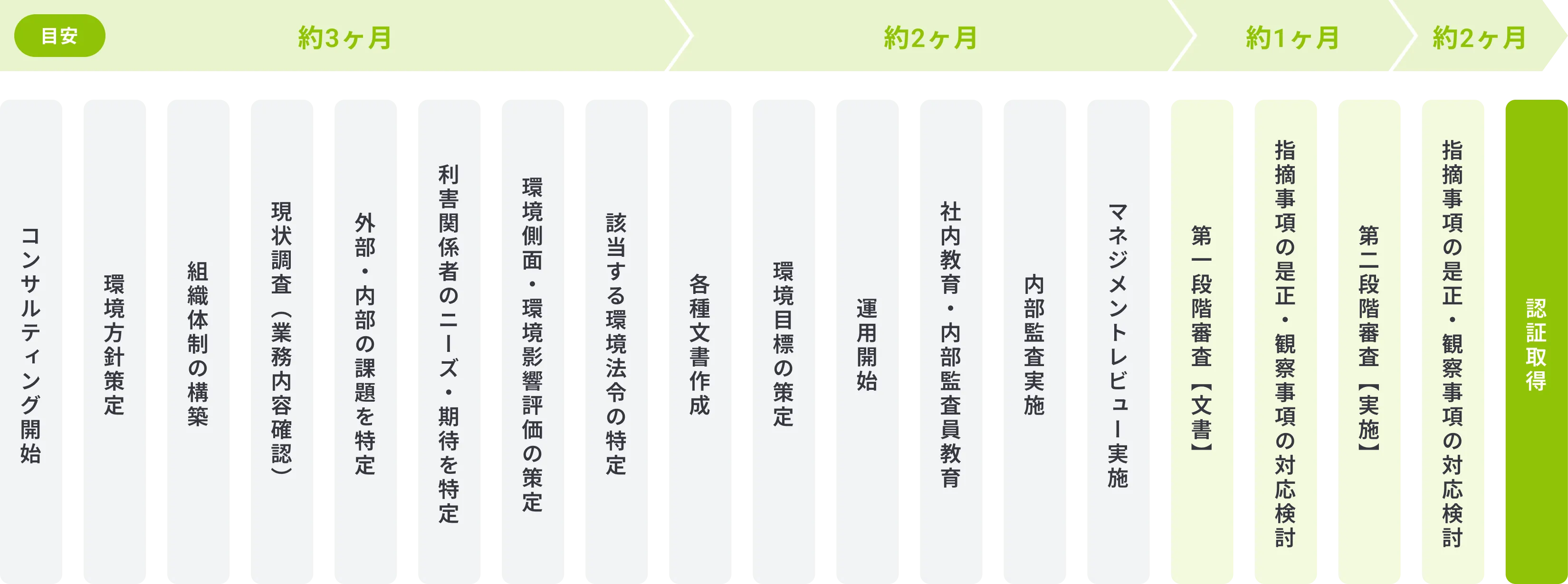 審査申込までのスケジュール