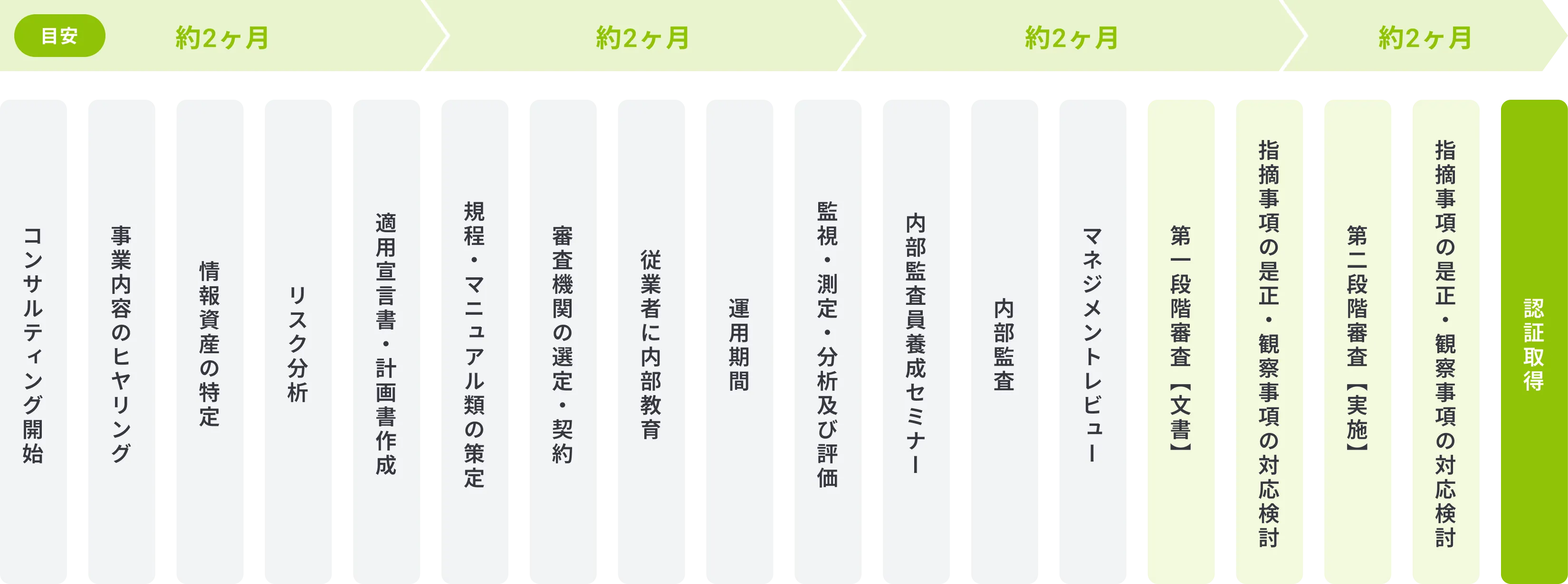 審査申込までのスケジュール