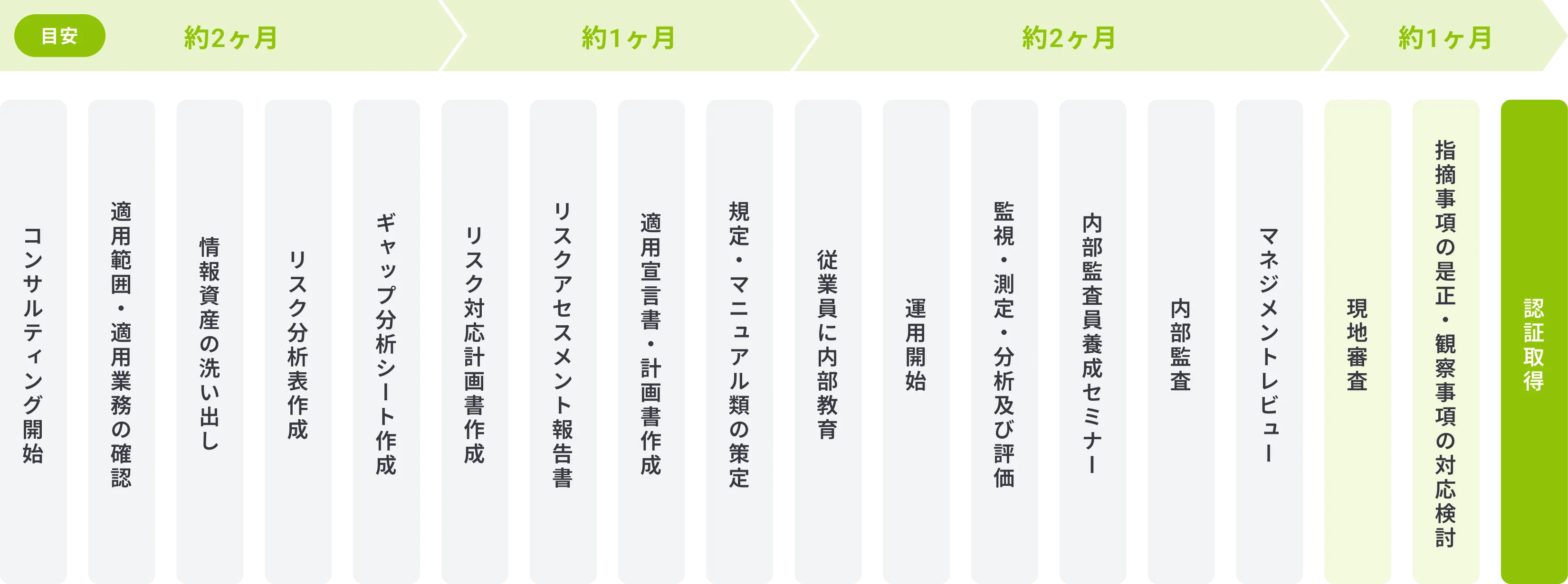 審査申込までのスケジュール
