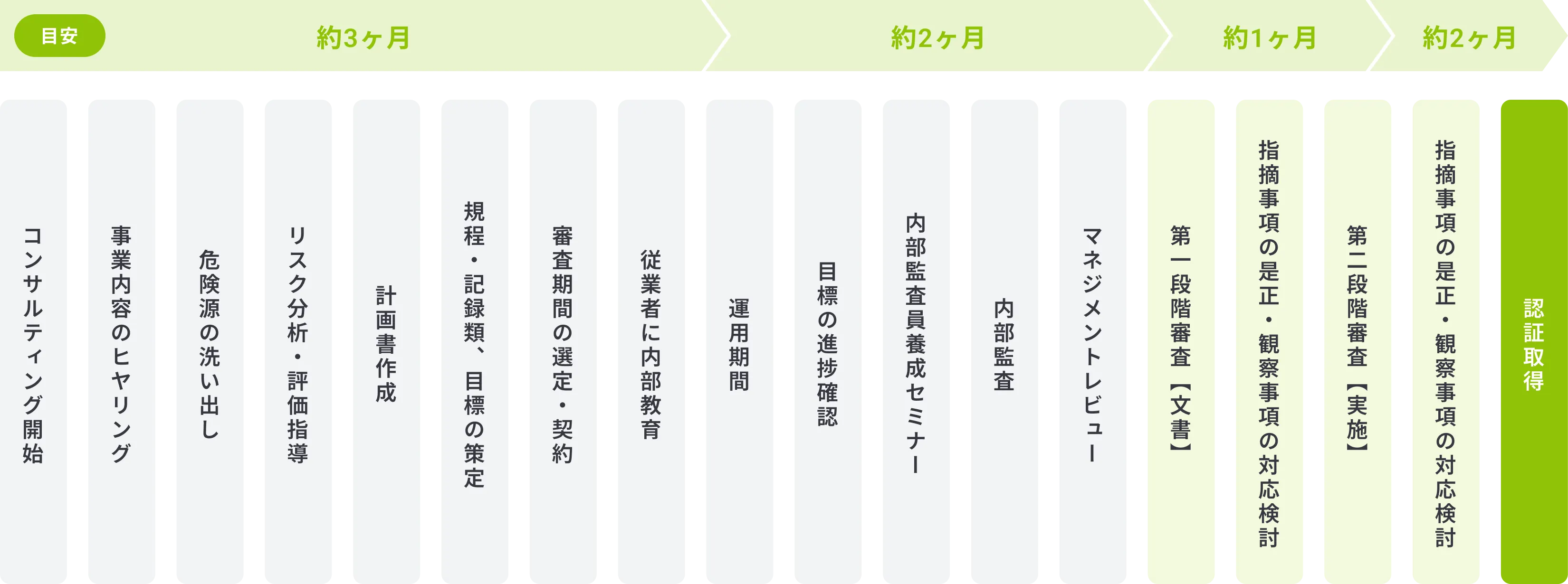 審査申込までのスケジュール