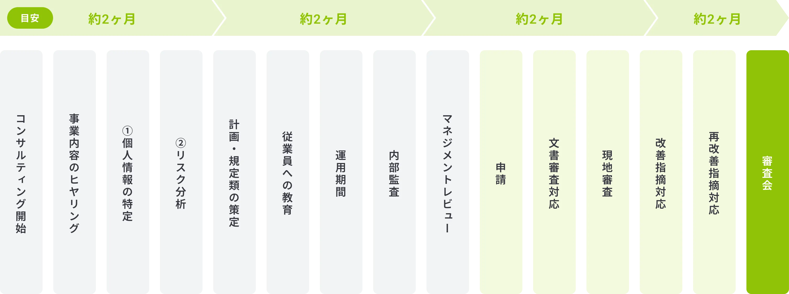 審査申込までのスケジュール